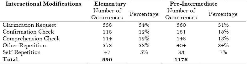Table 2 Interactional Modification Distribution in Elementary and Pre-intermediate classes 