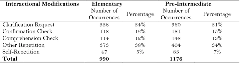 Table 2 Interactional Modification Distribution in Elementary and Pre-intermediate classes 
