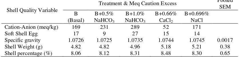 Table 3.   Effects of Treatments on Egg Shell Quality During the Three Combined Periods of Experiment 