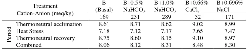 Table 4. Effects on Treatment on The Number of Soft Shelled-eggs Production in  Each Period