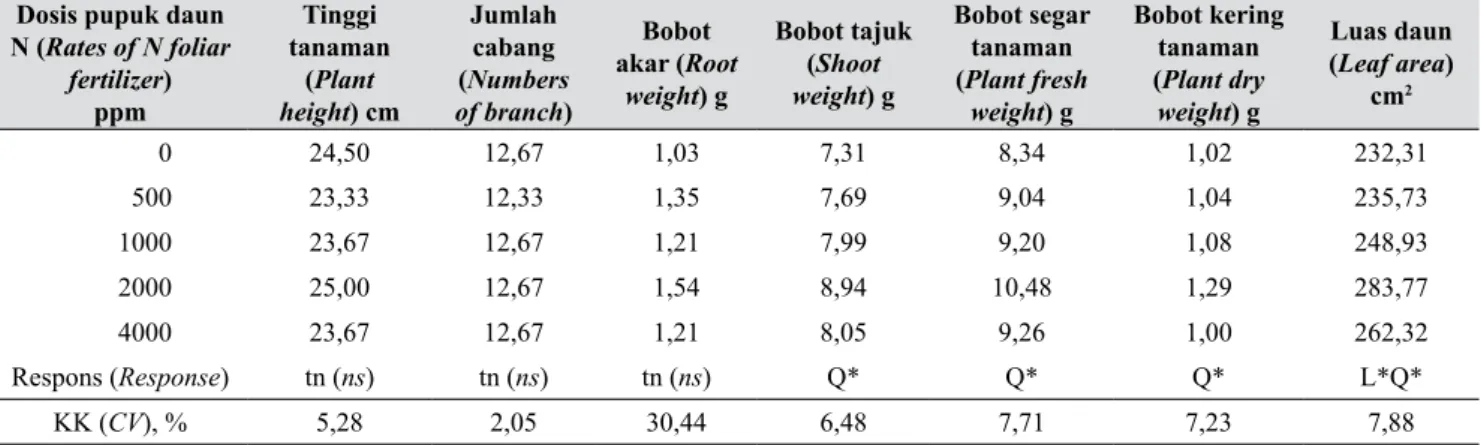 Tabel 1.   Pengaruh dosis pupuk daun N terhadap peubah pertumbuhan pada 4 MST (The effect of N foliar  fertilizer rate on growth variable at 4 WAP)