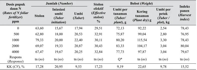 Gambar 5.  Kurva kuadratik bobot umbi per  tanaman pada berbagai dosis pupuk  daun N (Quadratic curve of tuber weight  per plant on many rates of N foliar  fertilizer)