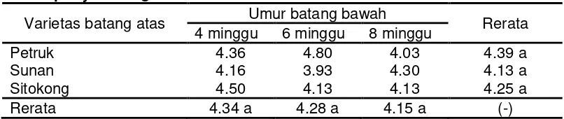 Tabel 2. Pertambahan tinggi tanaman durian pada umur 1 bulan setelah penyambungan 