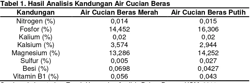 Tabel 1. Hasil Analisis Kandungan Air Cucian Beras 