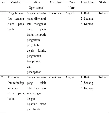 Tabel 3.1. Variabel, Definisi Operasional, Alat Ukur, Cara Ukur, dan Skala 