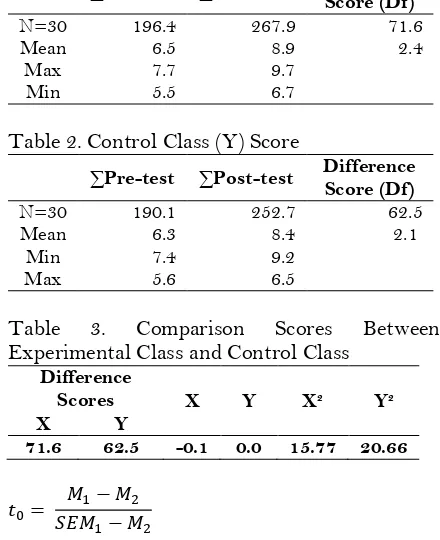 Table 2. Control Class (Y) Score 