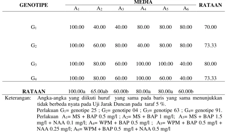 Tabel 2. Persentase eksplan membentuk tunas pada perlakuan genotipe dan komposisi media yang    berbeda (6MST)