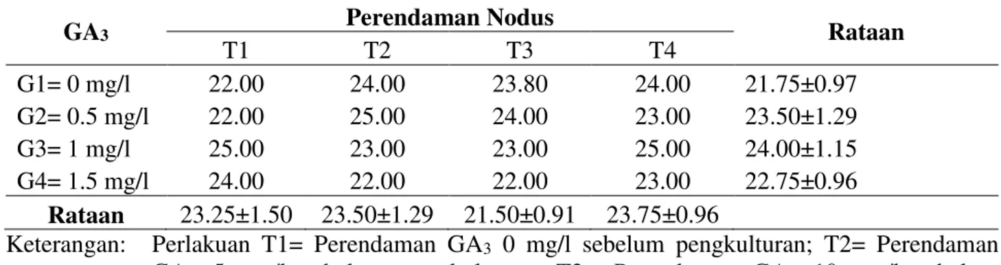 Tabel  1.  Pengaruh  perlakuan  penambahan  GA3  dalam  media  dan  perendaman  nodus  sebelum    pengkulturan terhadap umur muncul tunas (Hari) (6 MST)