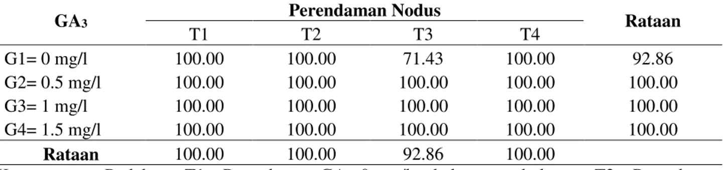 Tabel  2.  Pengaruh  penambahan  GA3  dalam  media  dan  perendaman  nodus  sebelum    pengkulturan  terhadap persentase munculnya tunas (%) (6 MST)