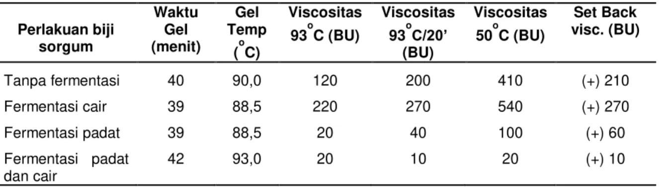 Tabel 1. Hasil amilografi tepung sorgum dengan menggunakan Viscograph Brabender  Perlakuan biji  sorgum   Waktu Gel  (menit)   Gel  Temp  ( o C)   Viscositas 93o C (BU)   Viscositas 93o&amp;¶(BU)   Viscositas 50o C (BU)   Set Back  visc