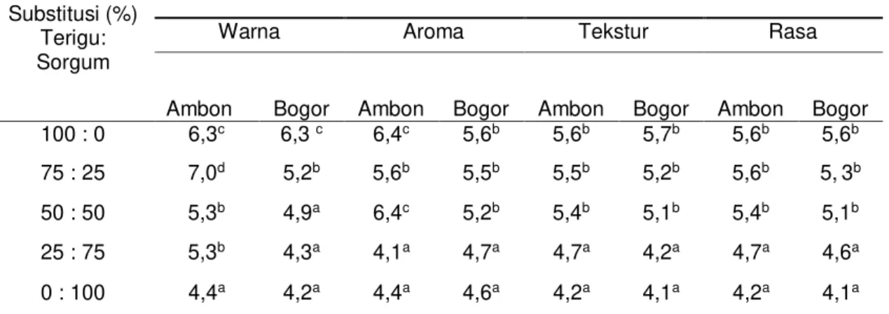 Tabel 2. Hasil uji organoleptik cookies yang terbuat dari tepung sorgum di daerah Ambon  dan Bogor (n= 30 panelis semi terlatih untuk tiap daerah) 
