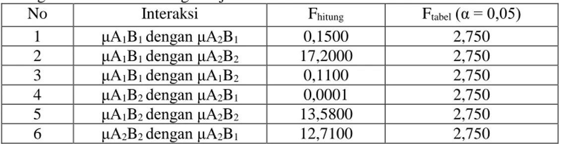 Tabel 4. Ringkasan Hasil Perhitungan Uji Scheffe 