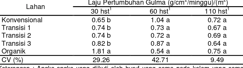Tabel 4.4. Laju Pertumbuhan gulma 30, 60, 80 dan 110 hst pada pertanaman padi sistem budidaya Konvensional, transisi 1, transisi 2, transisi 3 dan organik