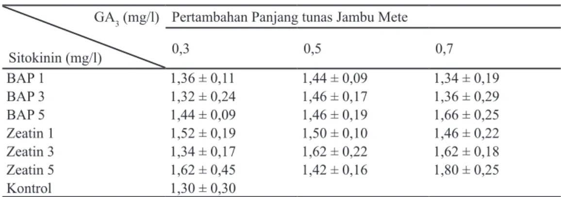 Tabel 2. Rata-rata hasil pertambahan panjang tunas jambu mete      GA 3  (mg/l)