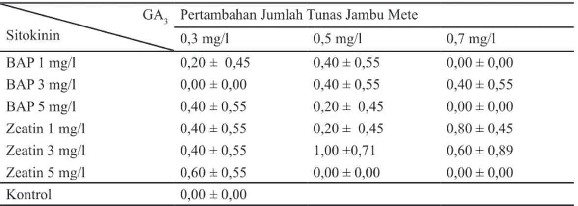 Tabel 4. Rata-rata hasil pertambahan jumlah tunas jambu mete pada umur 6 minggu