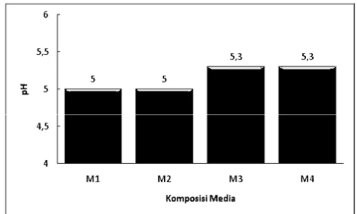 Gambar 3. Pengaruh komposisi media terhadap kadar  gula total. 