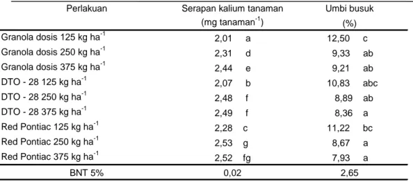 Tabel 2. Serapan kalium tanaman dan persentase umbi busuk akibat interaksi macam  varietas dan dosis kalium pada umur 55 hari setelah tanam 