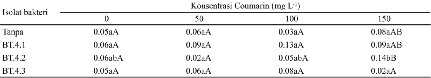 Tabel  3.  Laju  pertumbuhan  relatif  (g  per  tanaman  per  hari)  tanaman  kentang  umur  56-63  HST  pada  pemberian  isolat  Rizobakteri dan konsentrasi coumarin
