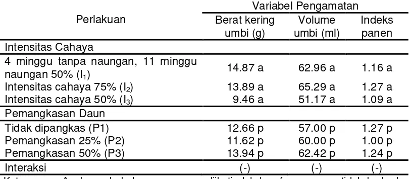 Tabel 3.3 Rerata berat segar umbi, berat kering umbi, volume umbi, dan luas daun tanaman korban pada umur 15 mst pada berbagai intensitas cahaya dan pemangkasan daun 