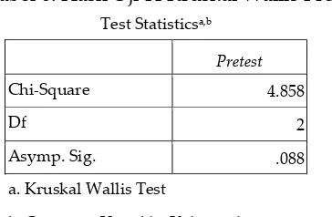Tabel 6. Hasil Uji-H Kruskal Wallis Pretest 