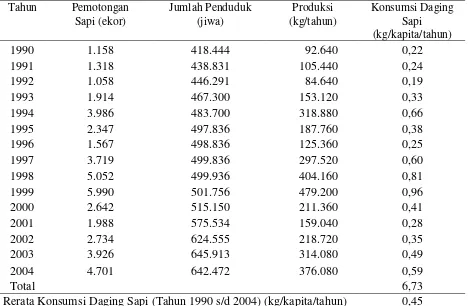 Tabel 1. Tingkat konsumsi daging sapi per kapita per tahun di Provinsi Papua Barat 