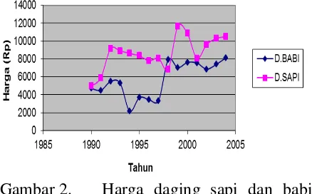 Gambar 1. Perubahan harga daging sapi dan  babi tahun 1990 s/d 2004 