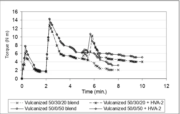 FIGURE 1: The torque development of Dicup vulcanization of PP/EPDM/NR blends with and without HVA-2 addition  