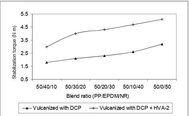 FIGURE 2: The comparison of stabilization torque between Dicup vulcanization with and without HVA-2 addition 