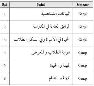 Tabel. 1. Materi Buku Bahasa Arab Siswa Kelas X Kurikulum 2013