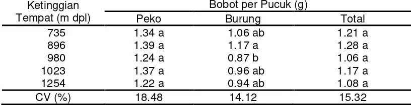 Tabel 4. Bobot per Pucuk Peko (g), Bobot per Pucuk Burung (g) dan Bobot per Pucuk Total (g) 