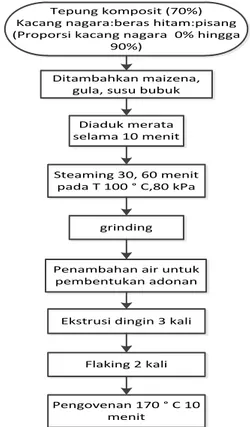 Gambar 1.  Diagram alir proses produksi flake sereal 