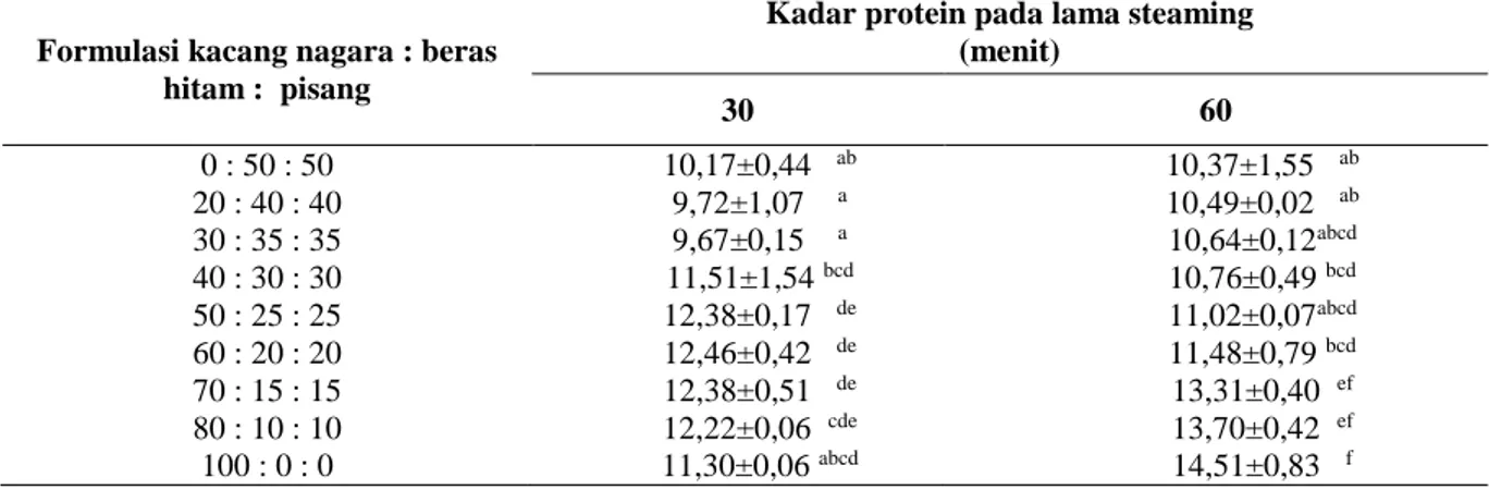 Tabel  2  menunjukkan  kadar  protein  flake  sereal  tertinggi  pada  proporsi  kacang  nagara  100%  dengan  lama  steaming  60  menit  dan  ini  relatif  berbeda  tidak  nyata  dengan  proporsi  tepung  kacang  nagara  70%-80%