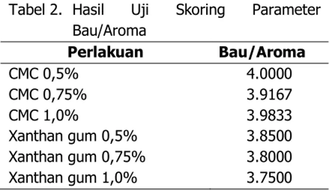 Tabel 2.  Hasil  Uji  Skoring  Parameter  Bau/Aroma  Perlakuan  Bau/Aroma  CMC 0,5%  4.0000  CMC 0,75%  3.9167  CMC 1,0%  3.9833  Xanthan gum 0,5%  3.8500  Xanthan gum 0,75%  3.8000  Xanthan gum 1,0%  3.7500  Rasa 