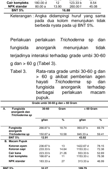 Tabel 2.  Interaksi  antara  macam  pupuk  akibat  pemberian  fungisida    anorganik  dan  Trichoderma  sp  terhadap  peubah  grade  umbi 10-30 g