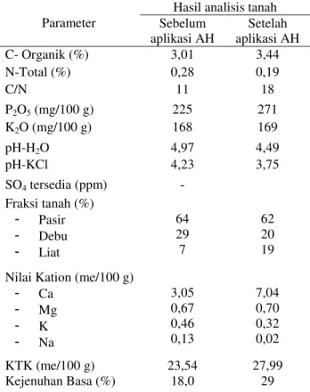 Tabel 1.   Sifat  fisik  dan  kimia  tanah  di  lokasi  penelitian  Kabupaten Gowa, tahun 2011 