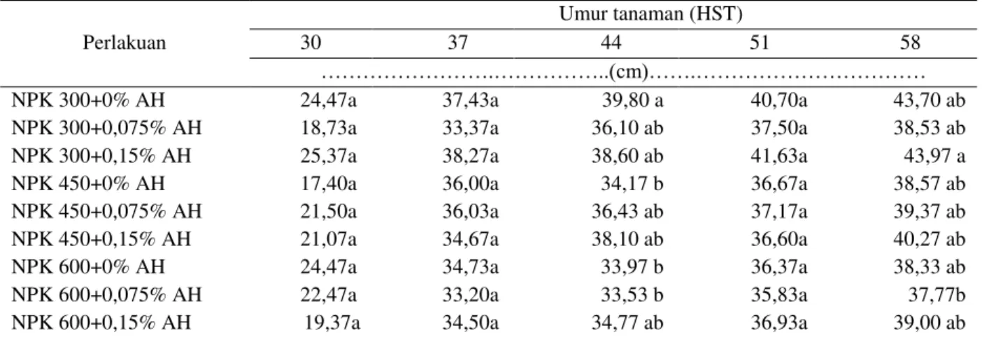Tabel 3. Interaksi antara NPK Super dan Humic Acid terhadap lebar kanopi (cm) tanaman kentang  