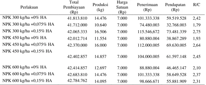 Tabel 8.   Analisis  usahatani  budidaya  kentang  pada  berbagai  level  dosis  NPK  Super  dan  Asam  Humat  per  hektar/musim tanam, 2011  Perlakuan  Total  Pembiayaan  (Rp)  Produksi (kg)  Harga  Satuan (Rp)  Penerimaan (Rp)  Pendapatan (Rp)  R/C  NPK 