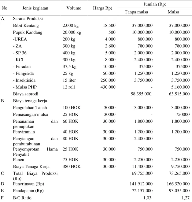 Tabel  3.    Usahatani  kentang  dengan  mulsa  PHP  dan  tanpa  mulsa  PHP  luasan  1 ha  di  Kelurahan  Agung Lawangan, 2012