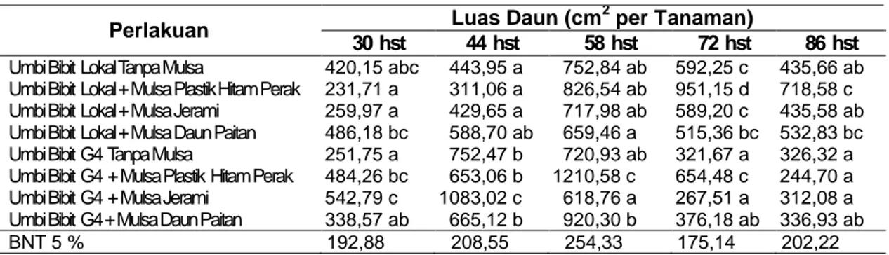 Tabel  1  Rerata  Luas  Daun  (cm 2   per  Tanaman)  Pada  Berbagai  Umur  Tanaman  Untuk  Setiap 