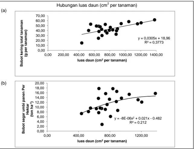 Gambar 1 Hubungan luas daun (cm 2  per tanaman), (a) dengan bobot kering total tanaman (g     