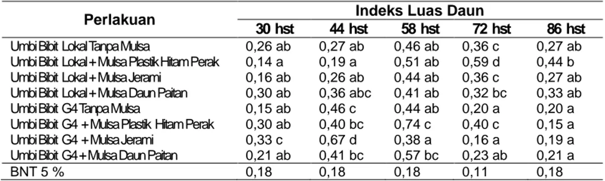 Tabel 3 Rerata Indeks Panen (%) Pada Berbagai Umur Tanaman Untuk Setiap Perlakuan  Umbi  Bibit dan Berbagai Jenis Mulsa 