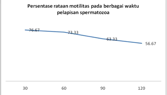 Tabel 1. Persentase rataan motilitas pada berbagai waktu pelapisan spermatozoa 
