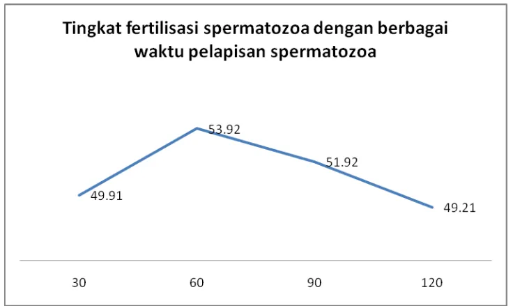 Gambar 3. Grafik tingkat fertilisasi spermatozoa dengan berbagai waktu pelapisan spermatozoa 