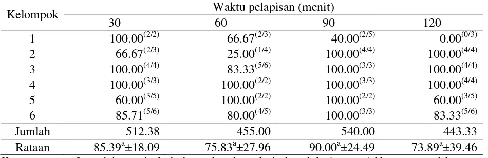 Tabel 3. Persentase   jenis kelamin jantan pada berbagai waktu pelapisan spermatozoa dalam media TALP  yang disuplementasi 4% bovine serum albumin (BSA) 