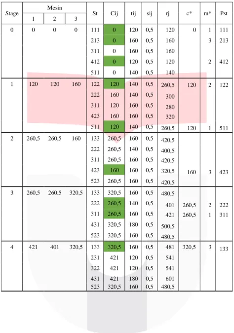 Tabel 9. Pengolahan Data Dengan Algoritma Penjadwalan Non-Delay 