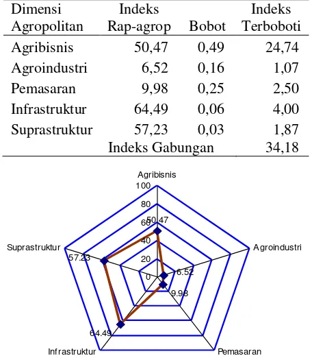 Tabel 3.  Hasil analisis MDS untuk menentukan tingkat perkembangan kawasan agropolitan Desa Perpat  Kabupaten  Belitung 