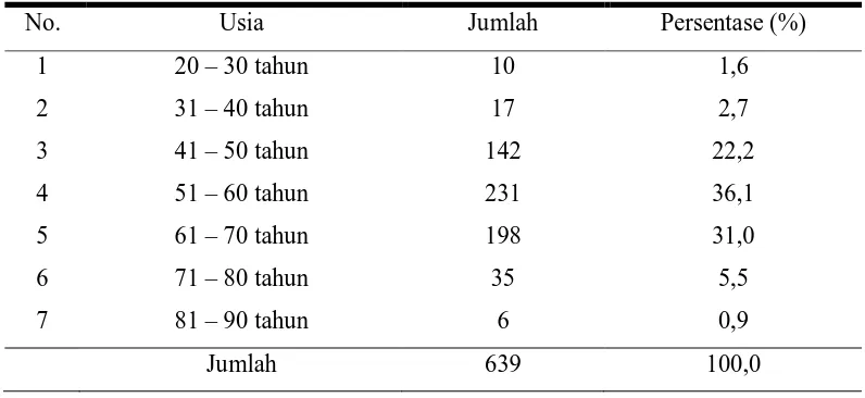 Tabel 5.1. Distribusi Jenis Kelamin Penderita Jantung Koroner Tahun 2009 – 2010. 