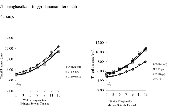 Grafik  pertambahan  tinggi  tanaman  biwa  (cm)  1-13  MST  pada  beberapa  konsentrasi  pemberian  POC  dan  dosis  NPK  dapat  dilihat  pada  Gambar  1.