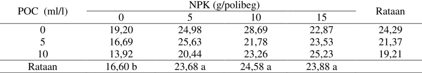 Grafik  pertambahan  lebar  tajuk  tanaman biwa (cm) 1-13 MST pada beberapa  konsentrasi  pemberian  POC  dan  dosis  NPK  dapat  dilihat  pada  Gambar  3.