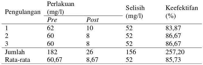 Tabel 5. Hasil Pemeriksaan Kadar TSS Sebelum dan Sesudah Pengolahan Menggunakan PAC dengan Variasi Dosis Sebesar 1 gr/l pada Kelompok Perlakuan 